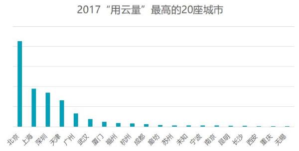 腾讯发布云报告：2017年全国“用云量”总量增长133.1%，数字正在颠覆世界