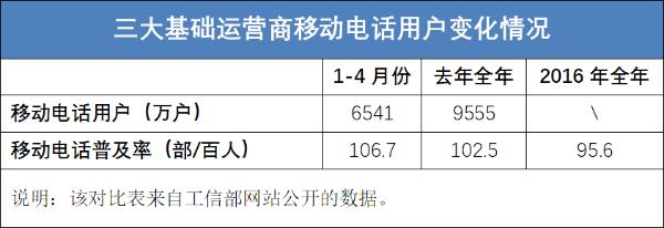 刚刚过去的4月份，电信行业到底经历了什么？