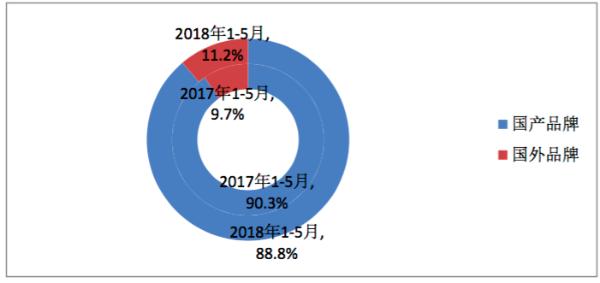 国内手机出货量结束下降态势 5月出货3783.6万部 同比增1.2%