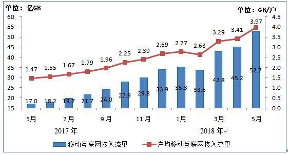 5月份户均移动互联网接入流量近4GB，再创新高