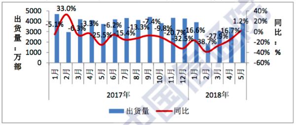 国内手机出货量结束下降态势 5月出货3783.6万部 同比增1.2%