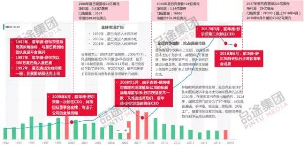 星巴克舒尔茨打败了全球的咖啡对手,却等不到中国互联网咖啡之战