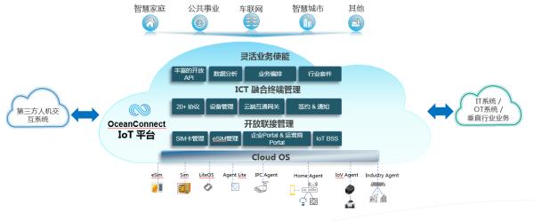 IoT连接数超过人的连接：华为以“GLocal”生态助运营商快速拓展IoT市场