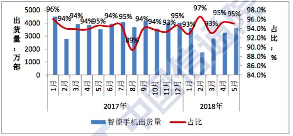 国内手机出货量结束下降态势 5月出货3783.6万部 同比增1.2%