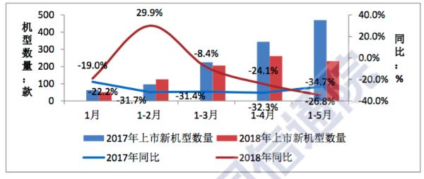 国内手机出货量结束下降态势 5月出货3783.6万部 同比增1.2%