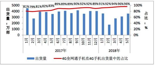 CAICT：5月份4G手机出货量3605.1万部 全网通占比95.9%