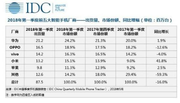 中国智能手机市场Q1出货量同比下降16.0% 小米逆势增长41.8%排第四