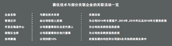 赛伍技术上演“关联式”IPO
