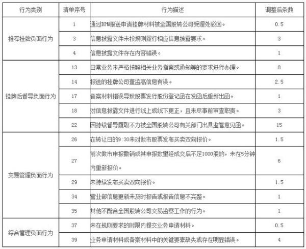 新三板5月券商执业质量评价结果出炉 长江证券居首（下载）