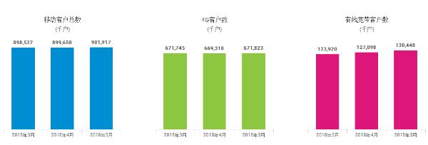 中国移动5月4G用户数净增250.5万 累计用户超9亿