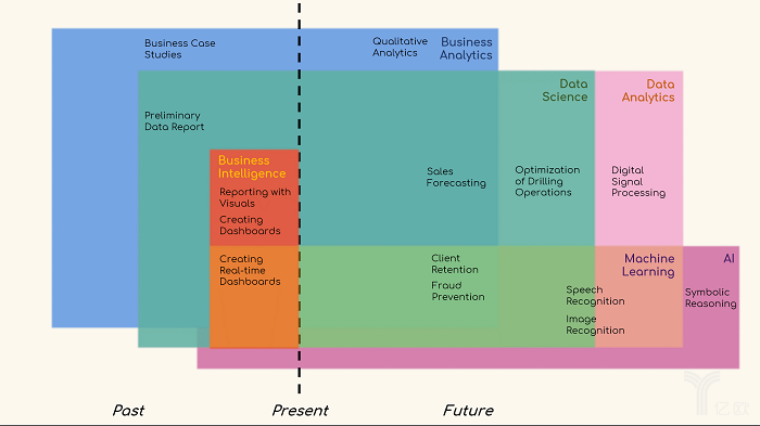 数据分析的三大时间轴：过去、现在和未来