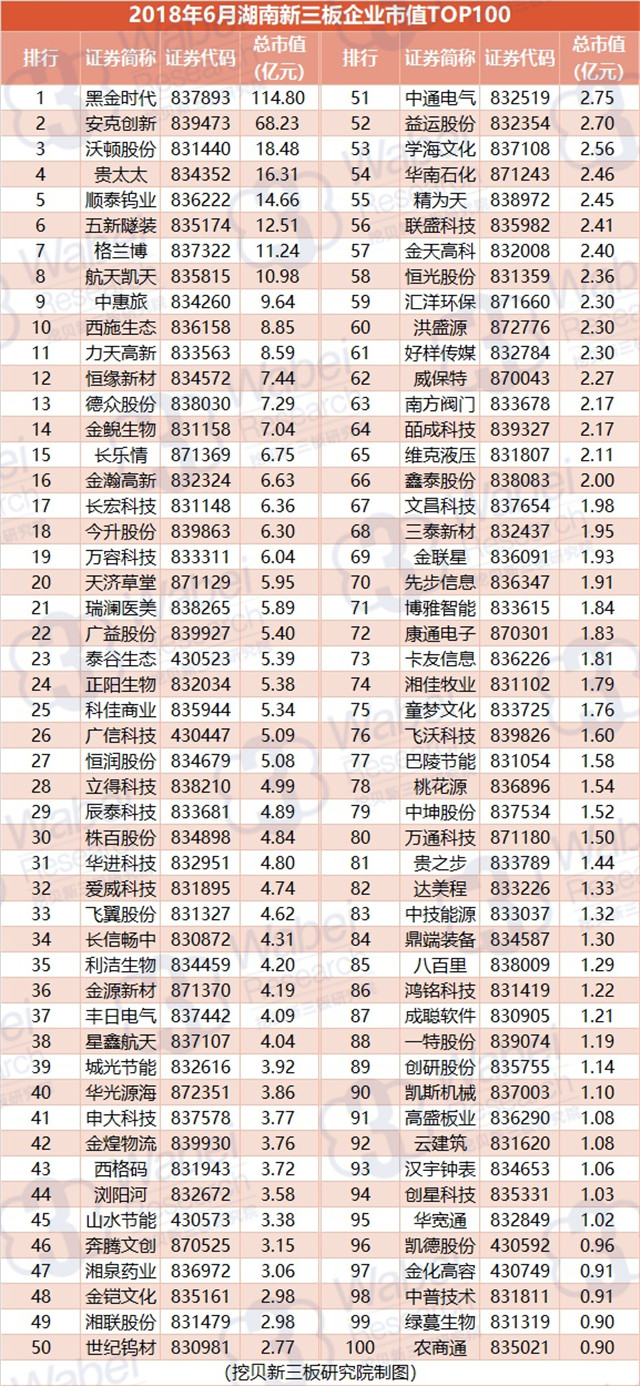 2018年6月湖南新三板企业市值TOP100