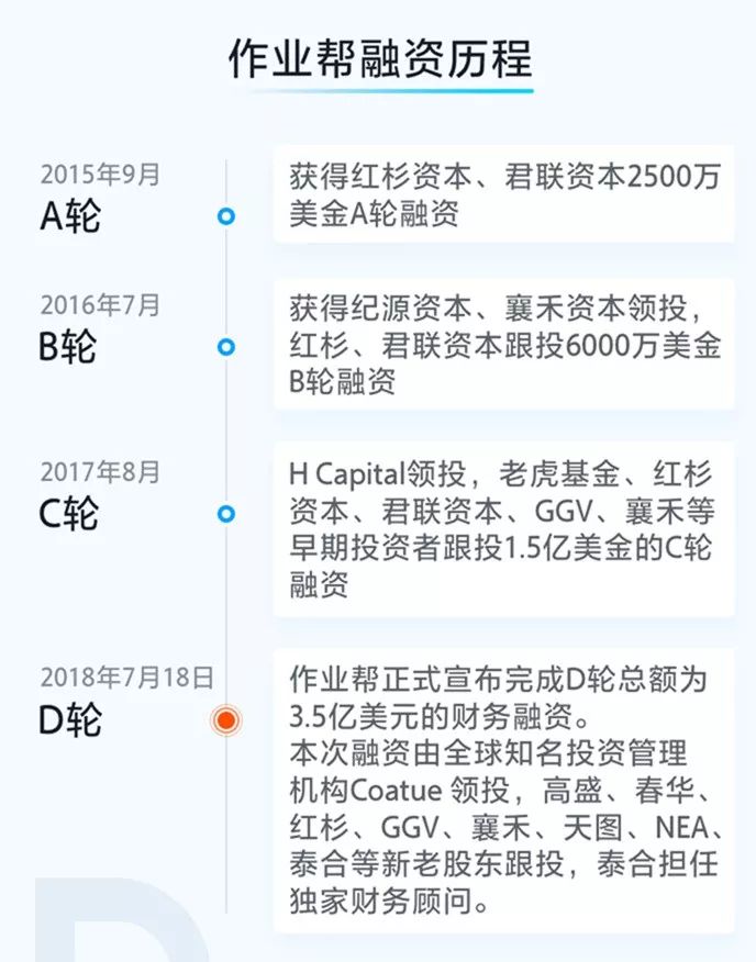 作业帮完成D轮3.5亿美元融资，用科技重新定义学习