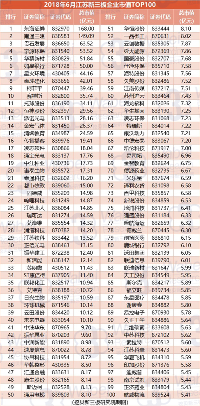 报告 | 2018年6月江苏新三板企业市值TOP100