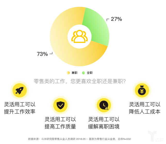 微蜂网灵活用工平台联合HRoot发首份《零售行业灵活用工报告》聚焦新一代城市打拼者