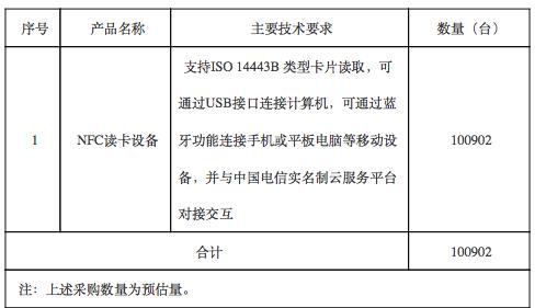 中国电信2018年NFC读卡设备集采：数量为100902台