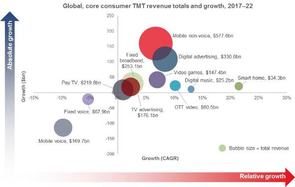 Ovum观察：宽带将成为2022年之前全球消费者TMT服务收入最大来源