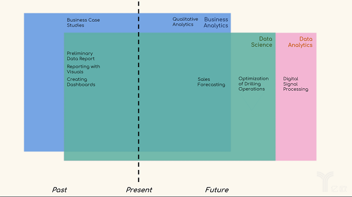 数据分析的三大时间轴：过去、现在和未来
