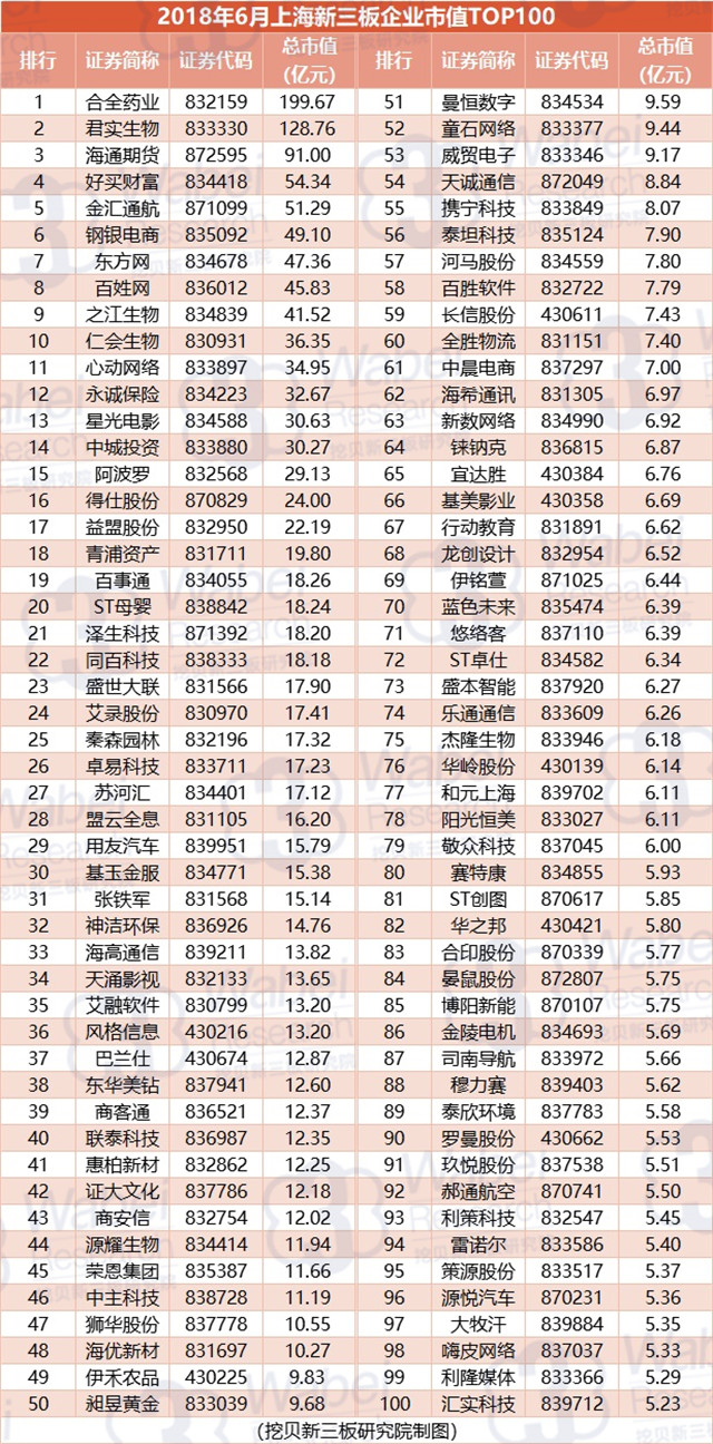 报告 | 2018年6月上海新三板企业市值TOP100