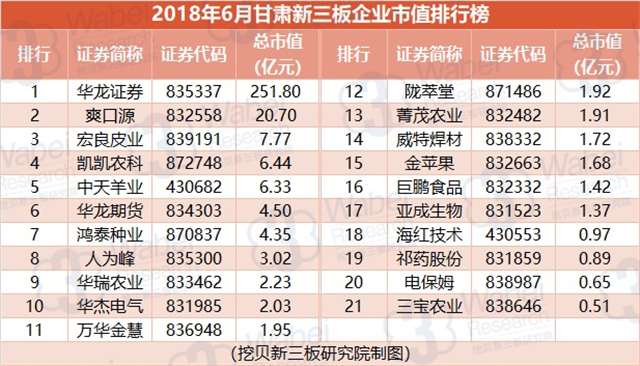 报告 | 2018年6月甘肃新三板企业市值排行榜