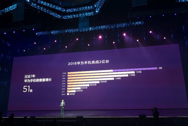华为手机2018年发货已超1亿台 余承东豪言挑战2亿台年销量