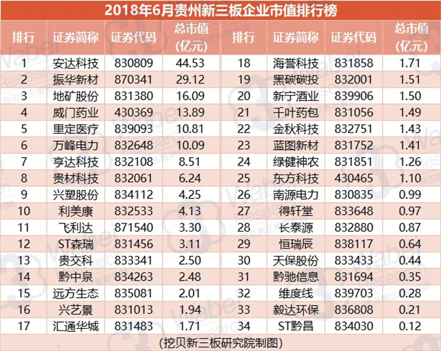 报告 | 2018年6月贵州新三板企业市值排行榜
