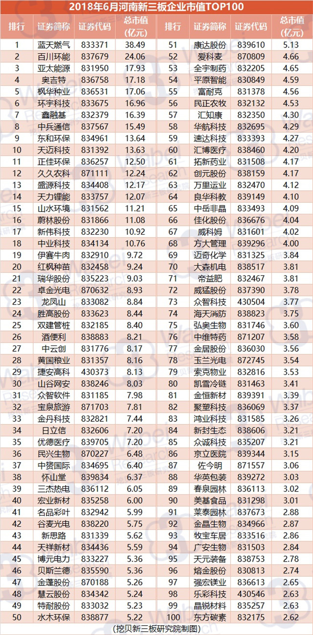 报告 | 2018年6月河南新三板企业市值TOP100