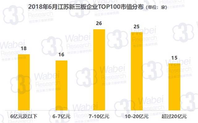 报告 | 2018年6月江苏新三板企业市值TOP100