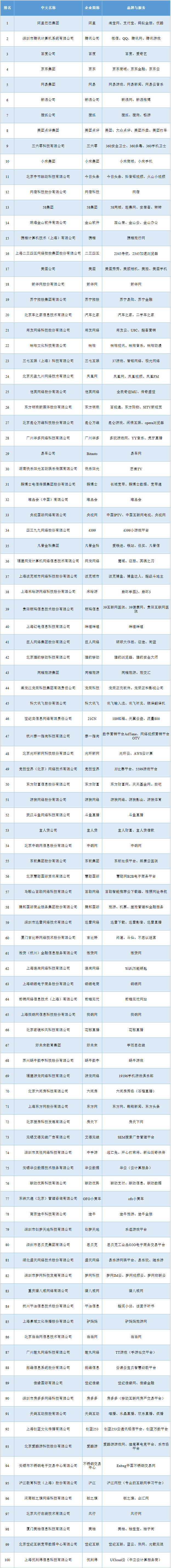 2018年中国互联网企业百强榜单揭晓：阿里巴巴反超腾讯排名第一