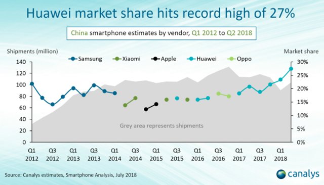 华为Q2继续排名中国智能手机市场第一：荣耀出货量占比过半