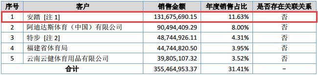 舒华体育IPO：业绩增长乏力 大客户安踏是关联方