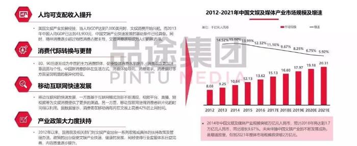 新机遇、新格局，预计2021年中国文娱产业规模突破突破2万亿！