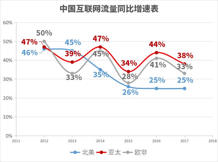 中国国际海缆发展仍显不足 人均带宽仅为美国二十分之一