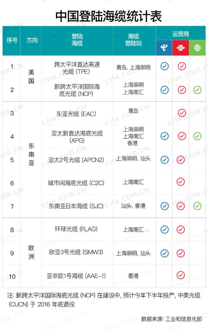 中国国际海缆发展仍显不足 人均带宽仅为美国二十分之一