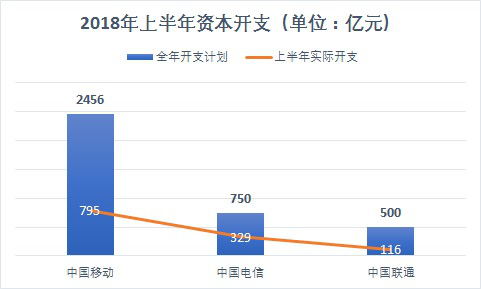 上半年业绩出炉，三大运营商谁拖了行业发展的后腿？