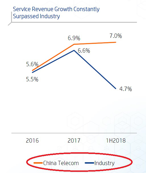 上半年业绩出炉，三大运营商谁拖了行业发展的后腿？