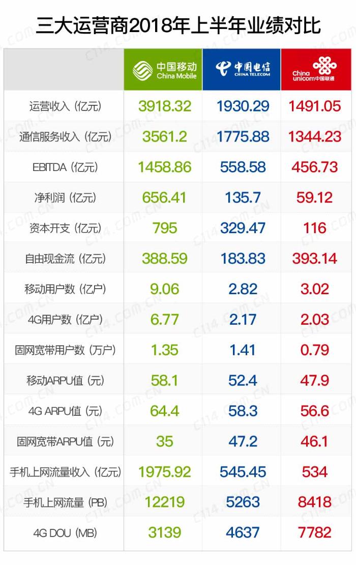 运营商上半年共赚851.23亿元：成本把控做到极致