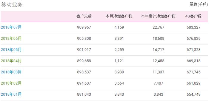 中国移动7月净增4G用户649.8万 总数达到6.83亿