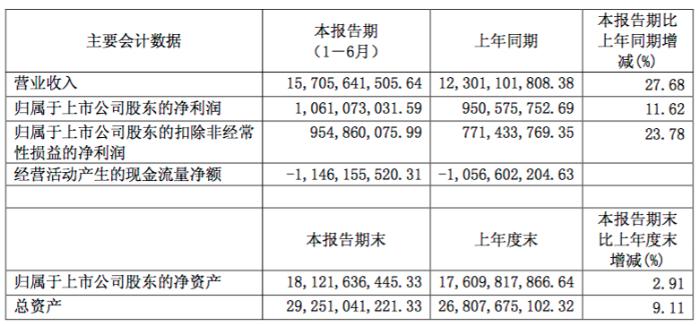 中天科技2018上半年营收157亿元 同比增长27
