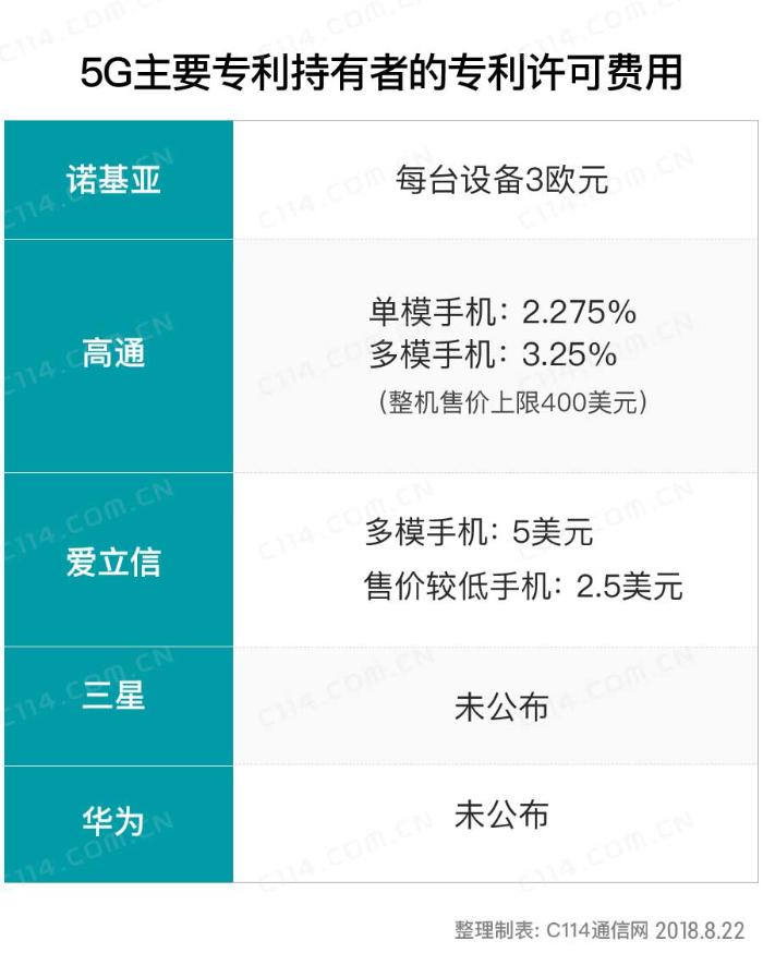 诺基亚公布5G专利许可费率：每台智能手机3欧元