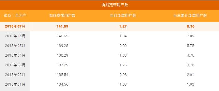 中国电信7月份净增4G用户535万 总数至2.869亿户