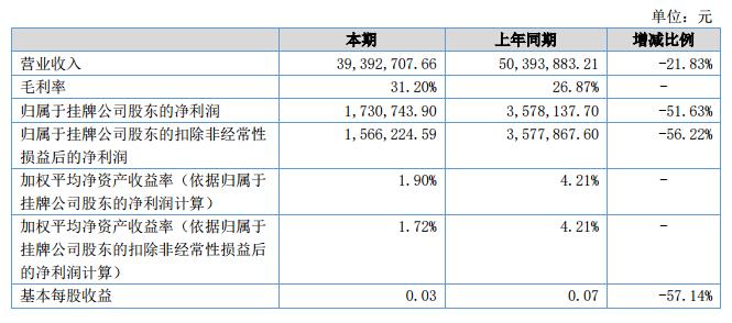 华信电气2018上半年营收3939.27万元 净利173.07万元