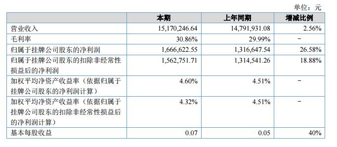 南自股份2018上半年营收1517.02万元 净利166.66万元