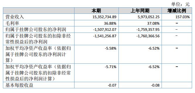 亚兴科技2018上半年营收1535.27万元 净利-150.79万元