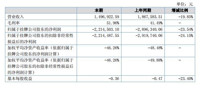 芯软科技2018上半年营收149.69万元 净利-221.45万元