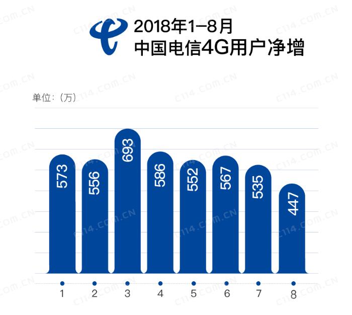 三大运营商8月份数据报告：中国移动喜提“三好学生”称号