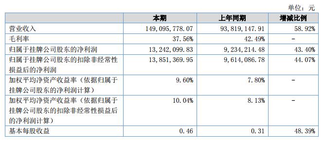 联合荣大2018上半年营收1.49亿元 净利1324.2万元