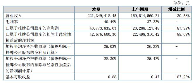 中裕科技2018上半年营收2.21亿元 净利4377.38万元