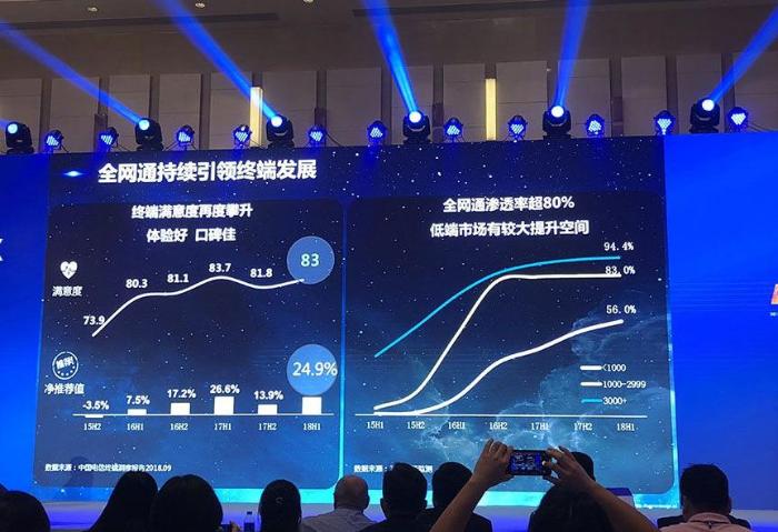 中国电信揭秘4G制式手机占比 全网通牢固占据主流地位