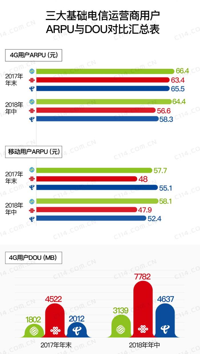 后4G时代下，用户DOU和ARPU高低还能代表什么